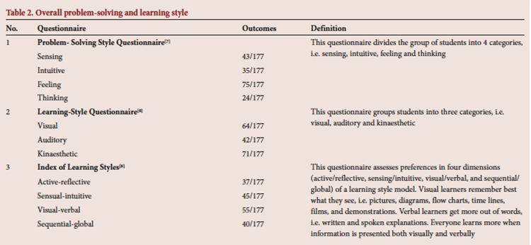 learning styles definition